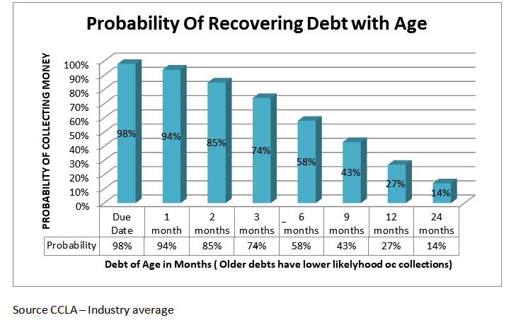 Debt Recovery Chances
