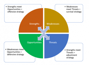 SWOT Analysis: Effective Business Decision-Making Process