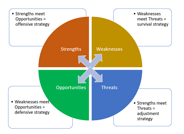 SWOT Analysis Decision Making