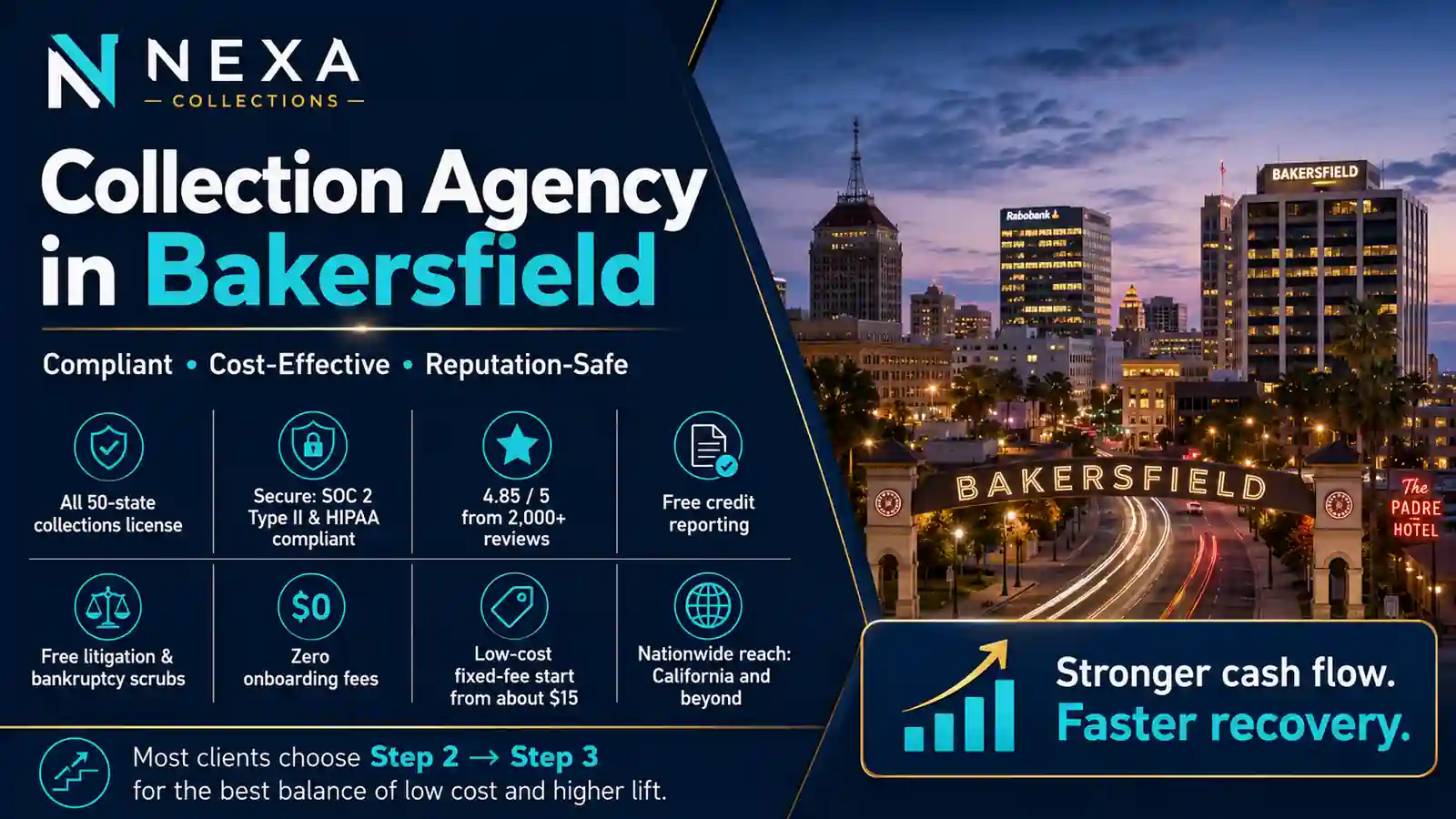 Bakersfield, California collection agency offering reputation-safe debt recovery, California-aware compliance, secure data handling, nationwide coverage, and cost-effective fixed-fee recovery options.