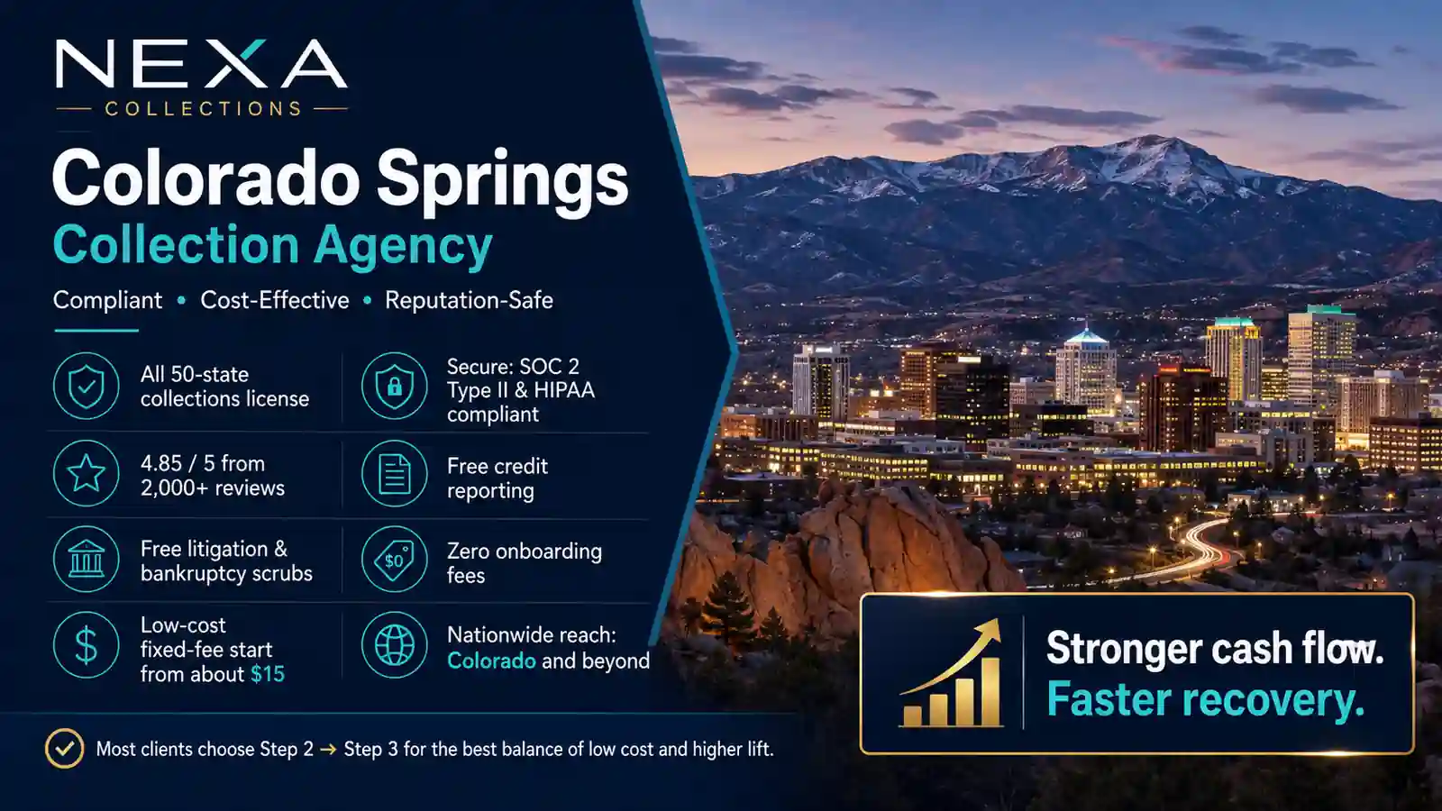 Colorado Springs collection agency offering reputation-safe debt recovery, Colorado-aware compliance, secure data handling, nationwide coverage, and cost-effective fixed-fee recovery options.